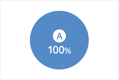 A:100%